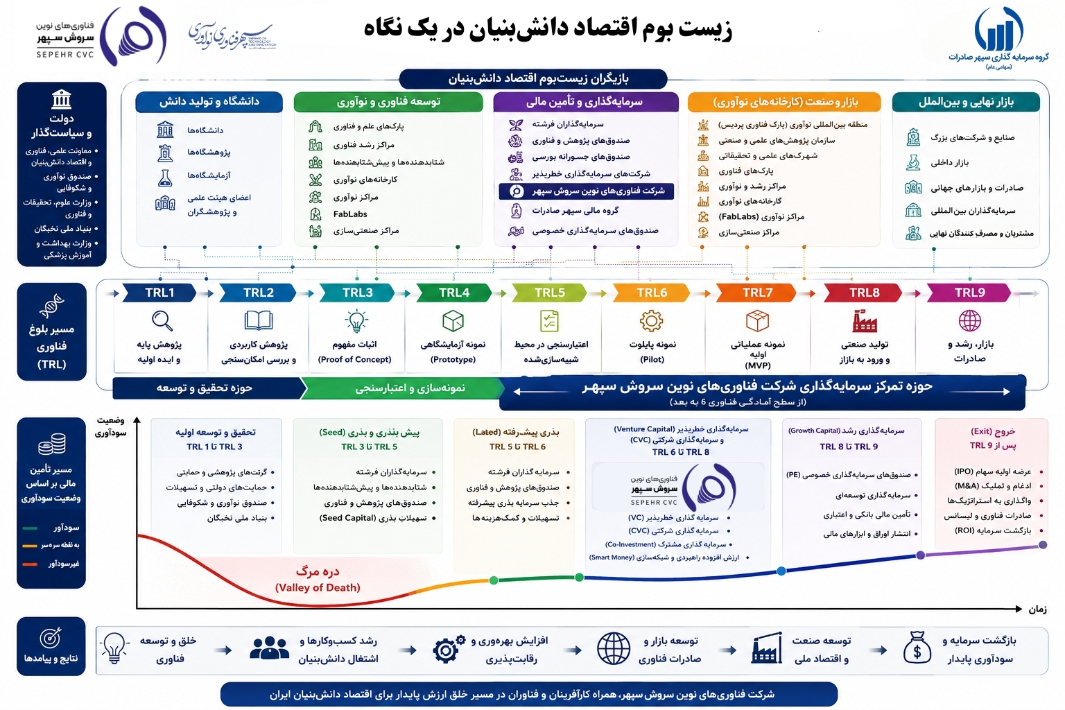 کالبدشکافی مسیر ایده تا ثروت؛ نقش سرمایه‌گذاری خطرپذیر (CVC) در زیست‌بوم اقتصاد دانش‌بنیان
