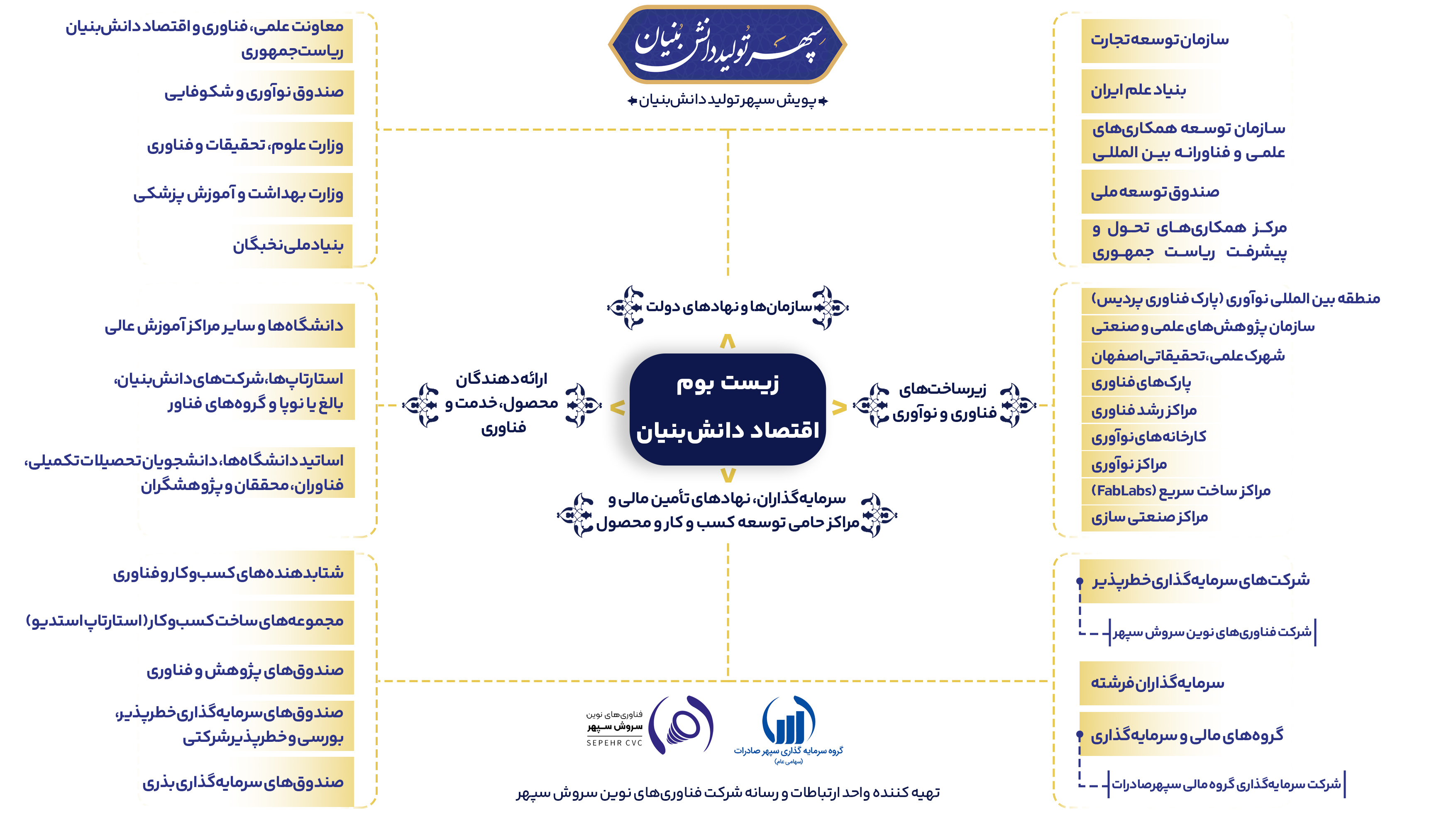 انتشار نقشه جامع بازیگران زیست‌بوم اقتصاد دانش‌بنیان؛ گامی راهبردی در مسیر توسعه سرمایه‌گذاری و شبکه‌سازی هدفمند؛