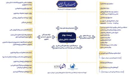 انتشار نقشه جامع بازیگران زیست‌بوم اقتصاد دانش‌بنیان؛ گامی راهبردی در مسیر توسعه سرمایه‌گذاری و شبکه‌سازی هدفمند؛